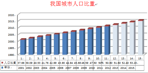 中国城镇人口_2011年我国城镇人口
