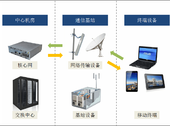 移动通信网络的主要设备行业概况