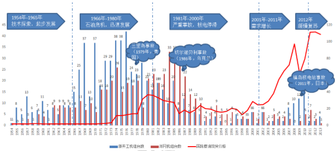 受日本福岛事件影响20112013年核电发展停滞