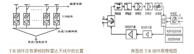 有源相控阵雷达中t/r组件的原理