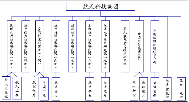 中国航天科技集团上市公司