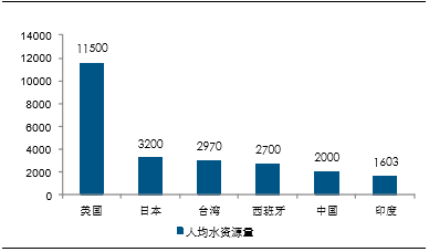 我国南北水资源分布不均