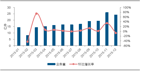 2015年各月快递业务量及环比增长率