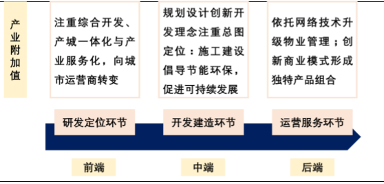 房地产行业发展趋势:产业链延伸,服务取胜