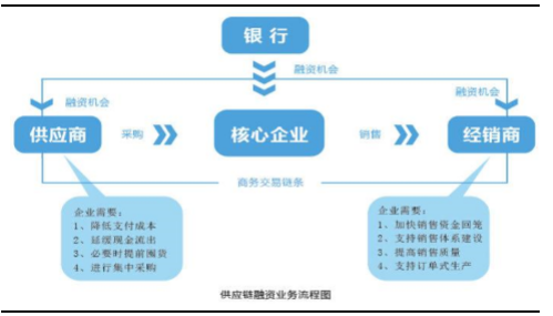 供应链融资模式介绍