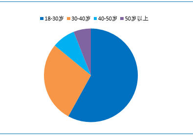 客户结杴:年轻化趋势显著,男性消费逐步提升