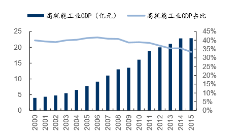 我国高能耗工业gdp及占比