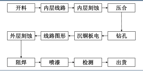 pcb板工艺流程及设备