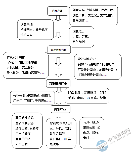 文化创意产业园区规划