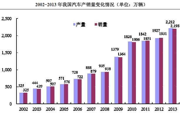 我国汽车行业市场发展状况 