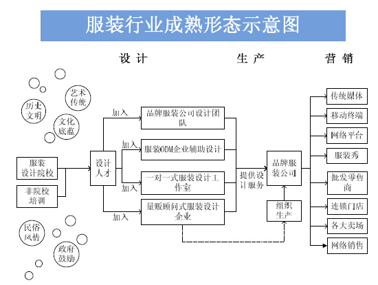 国外服装设计行业发展状况