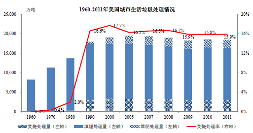 美国城市生活垃圾处理情况