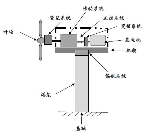 风力发电机结构图及各部件主要功能如下