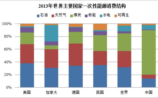 中国能源现状及未来发展趋势