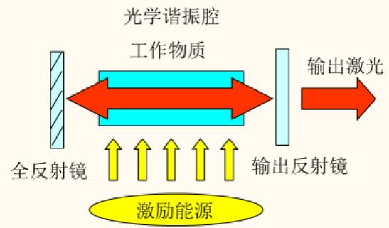 激光的特点及应用情况