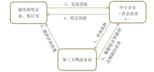 > 正文存货融资指的是企业以存货作为质押,向资金提供方办理融资业务