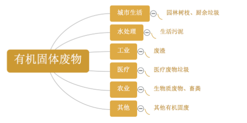 按产生来源分类的有机固体废物示意图