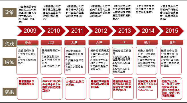 医疗保健 正文我国的新医改从2009年开始推进,通过对每年的医改政策