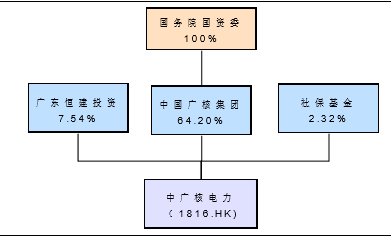 中广核的基本简介