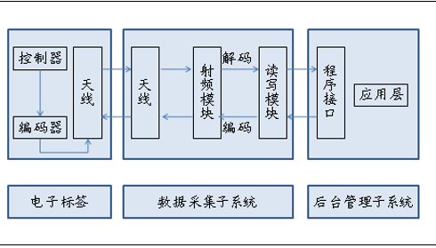 rfid工作原理图