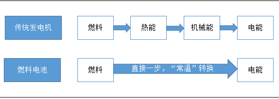 燃料电池转换效率高