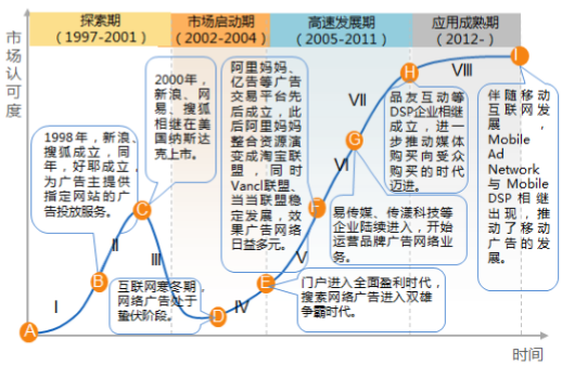 中国网络广告发展历程
