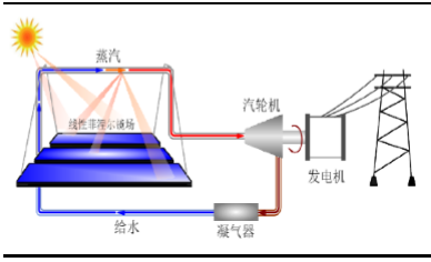 主流光热发电有四种技术路线