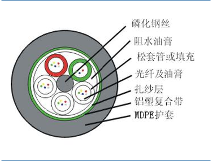 由于技术等原因限制,特种光纤光缆需求旺盛